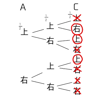 碁盤の目の最短経路の考え方の樹形図