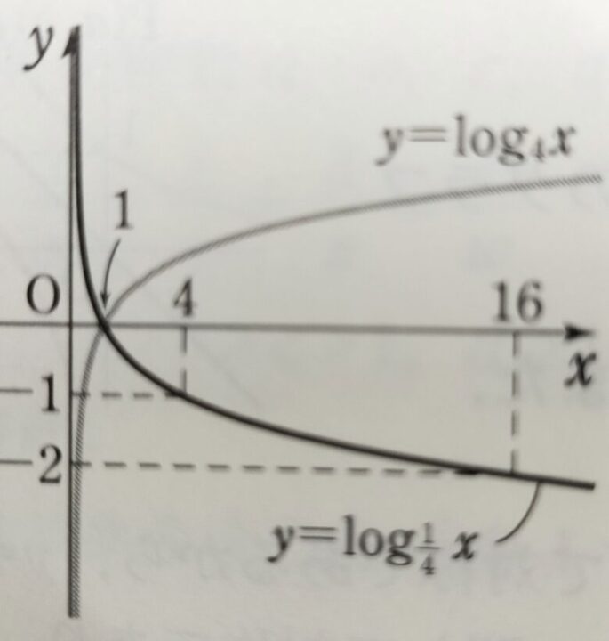対数関数、グラフ