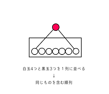 白玉4つと黒玉3つで同じものを含む順列